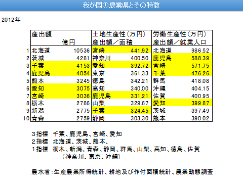 図表：図4 我が国の農業県とその特徴 産出額（億円）・土地生産性（万円）・労働生産性（万円）
